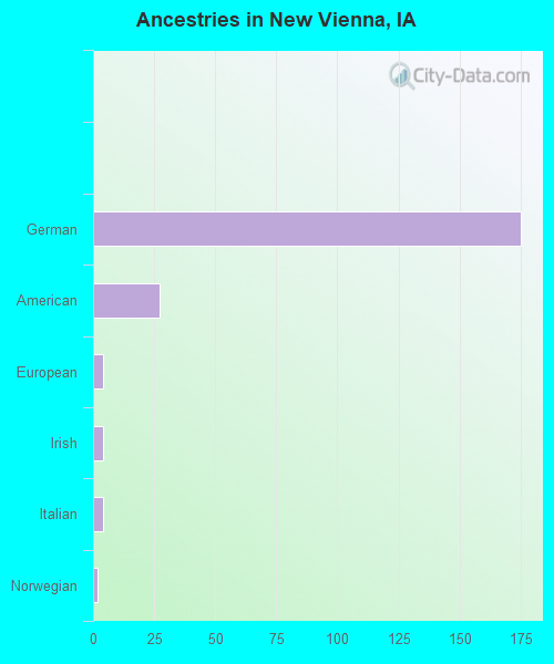 Ancestries in New Vienna, IA