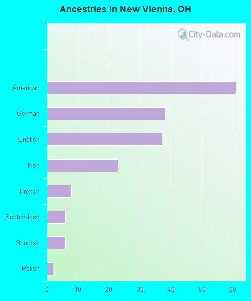 Ancestries in New Vienna, OH