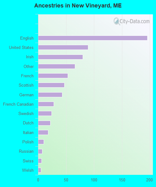 Ancestries in New Vineyard, ME