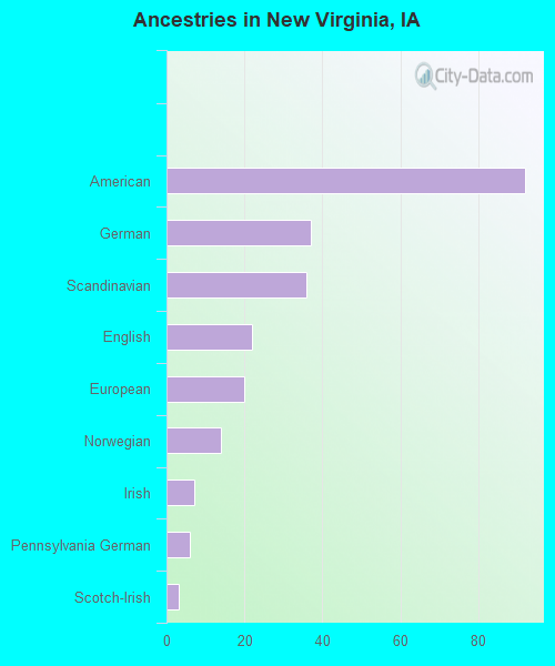 Ancestries in New Virginia, IA