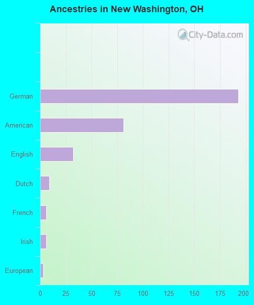 Ancestries in New Washington, OH