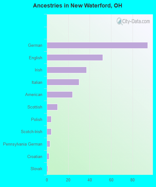 Ancestries in New Waterford, OH
