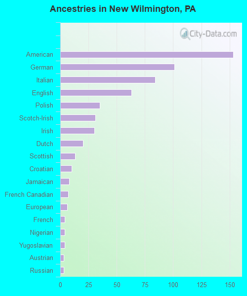 Ancestries in New Wilmington, PA