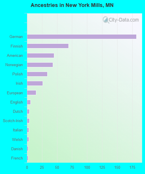 Ancestries in New York Mills, MN