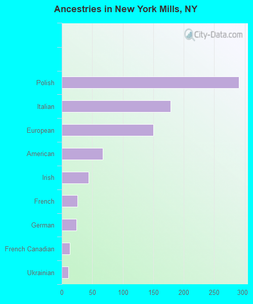 Ancestries in New York Mills, NY