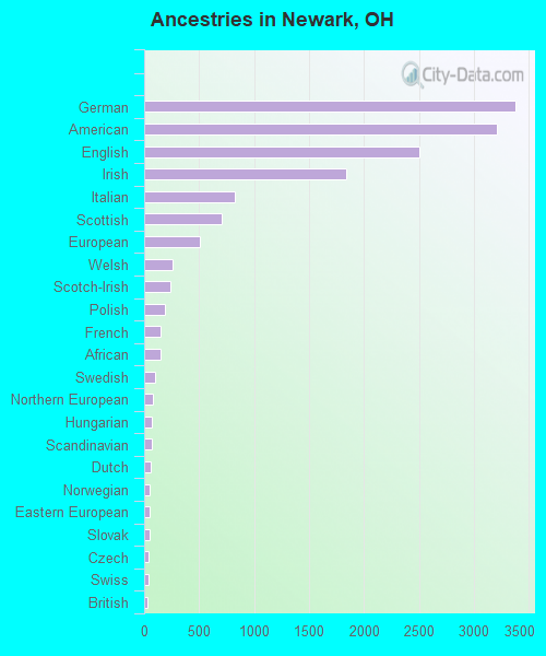 Ancestries in Newark, OH