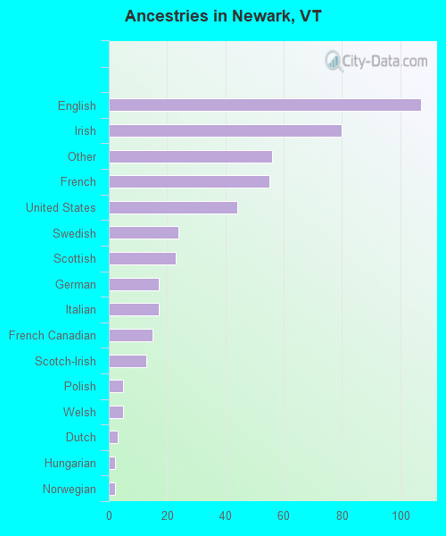Ancestries in Newark, VT