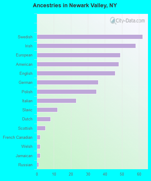 Ancestries in Newark Valley, NY