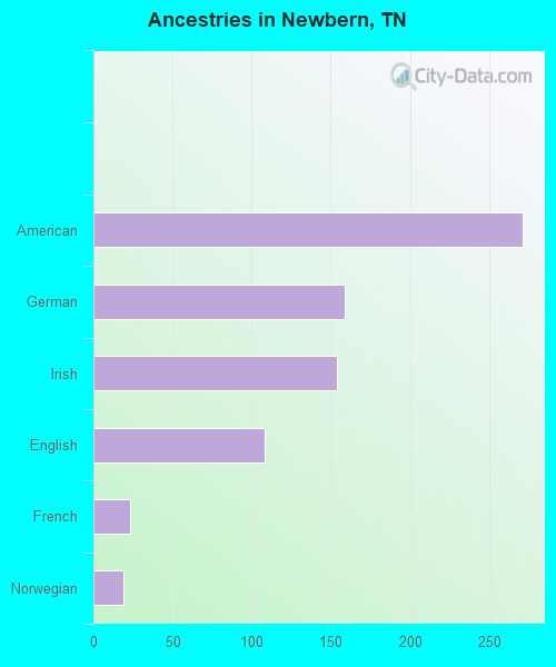 Ancestries in Newbern, TN