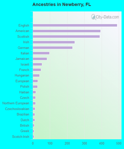 Ancestries in Newberry, FL