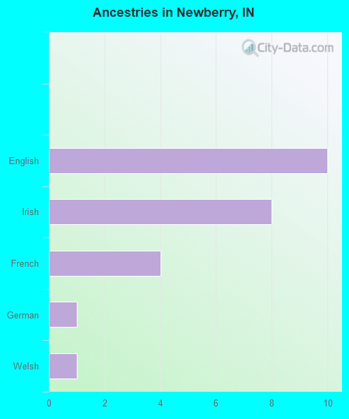 Ancestries in Newberry, IN