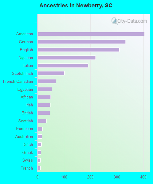 Ancestries in Newberry, SC