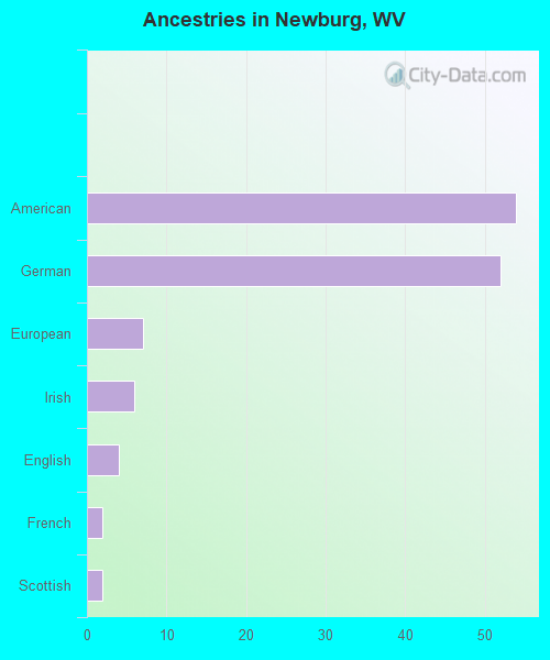 Ancestries in Newburg, WV