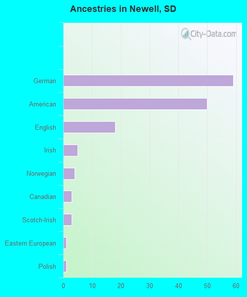 Ancestries in Newell, SD