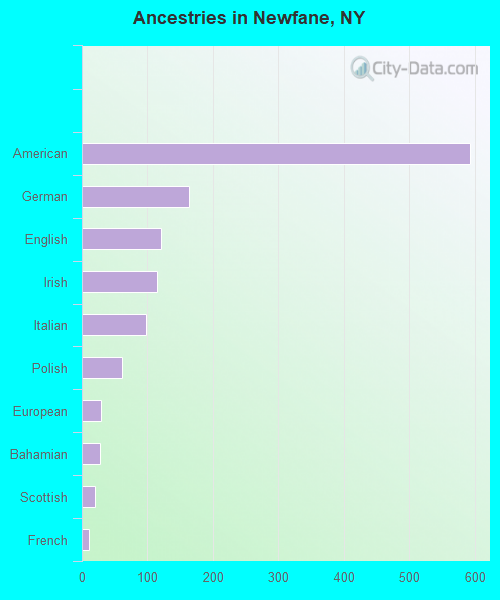 Ancestries in Newfane, NY