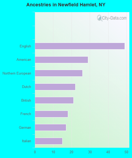 Ancestries in Newfield Hamlet, NY