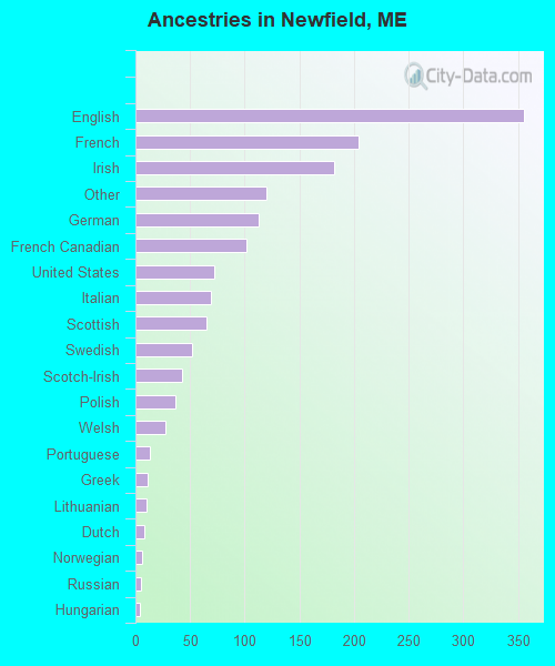 Ancestries in Newfield, ME