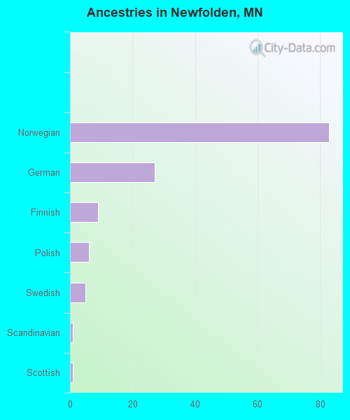 Ancestries in Newfolden, MN