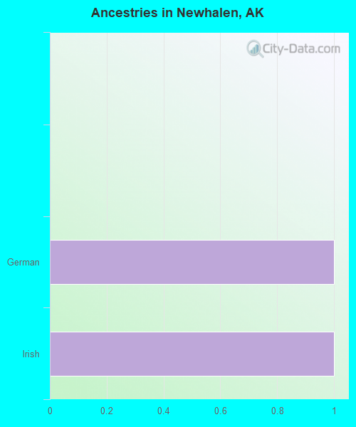 Ancestries in Newhalen, AK