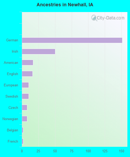 Ancestries in Newhall, IA
