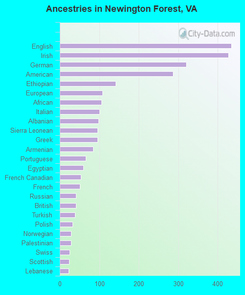 Ancestries in Newington Forest, VA