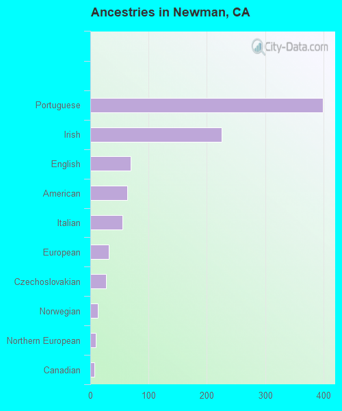 Ancestries in Newman, CA