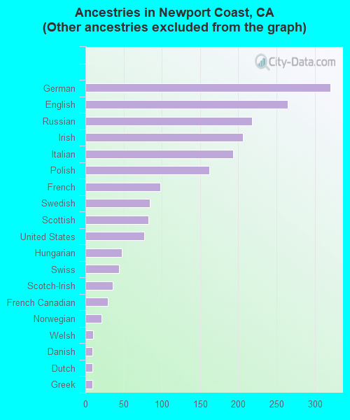 Ancestries in Newport Coast, CA <small>(Other ancestries excluded from the graph)</small>