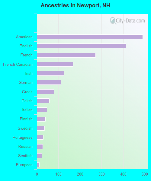 Ancestries in Newport, NH