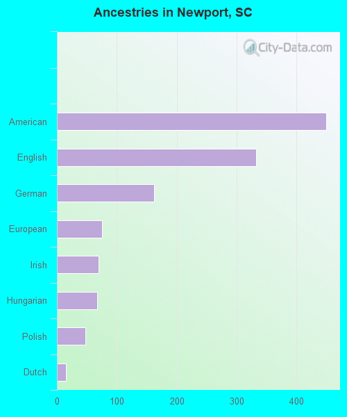 Ancestries in Newport, SC