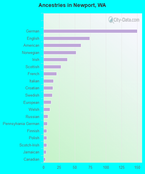 Ancestries in Newport, WA