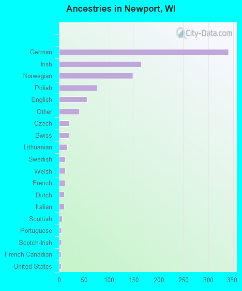 Ancestries in Newport, WI