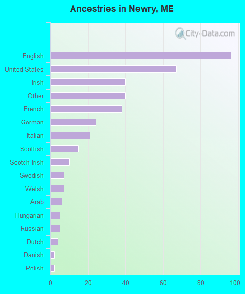 Ancestries in Newry, ME
