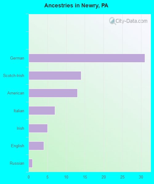 Ancestries in Newry, PA