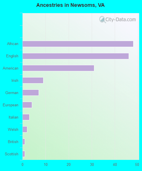 Ancestries in Newsoms, VA