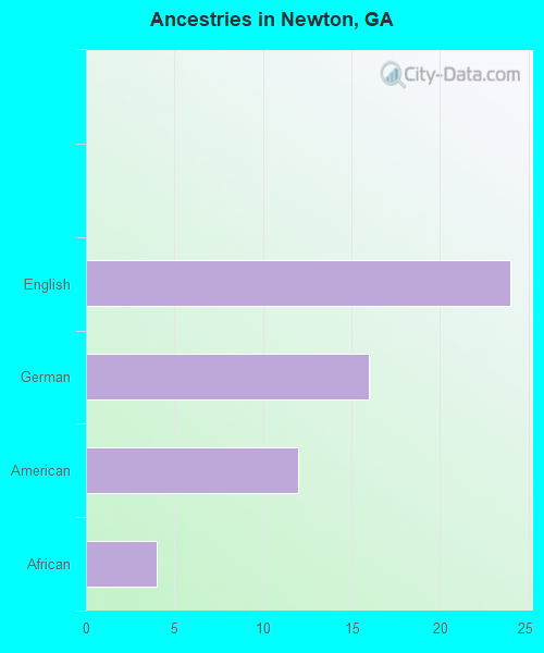 Ancestries in Newton, GA