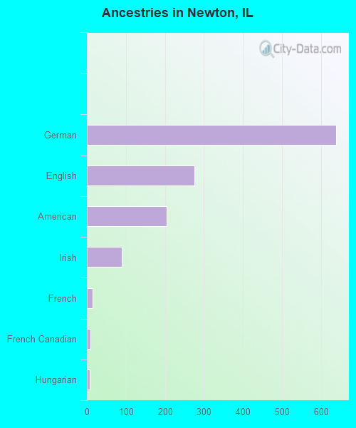 Ancestries in Newton, IL