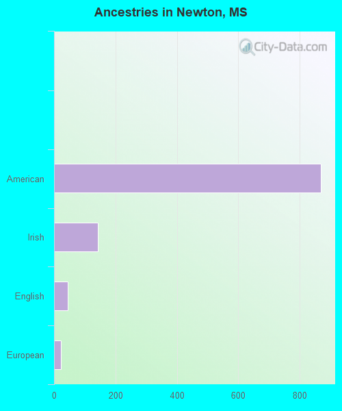 Ancestries in Newton, MS