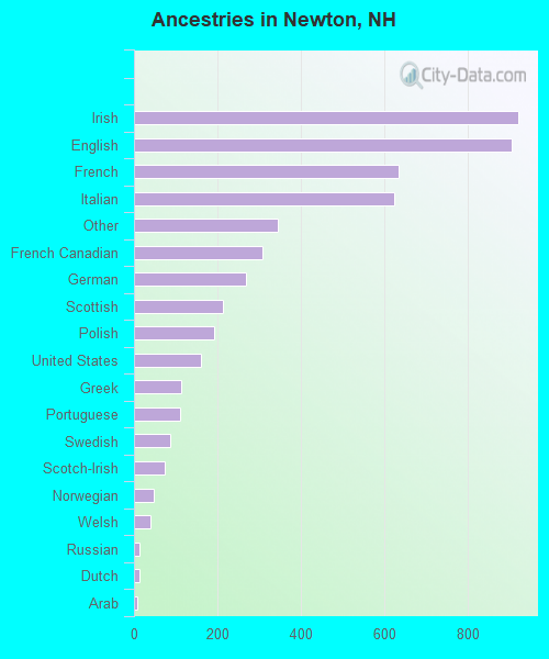 Ancestries in Newton, NH