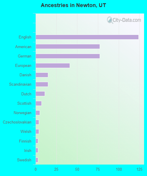 Ancestries in Newton, UT