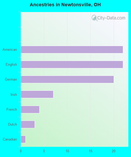Ancestries in Newtonsville, OH