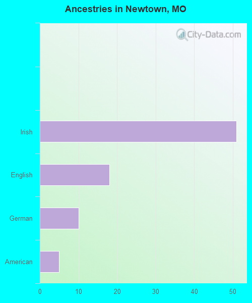 Ancestries in Newtown, MO