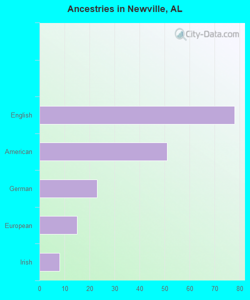 Ancestries in Newville, AL
