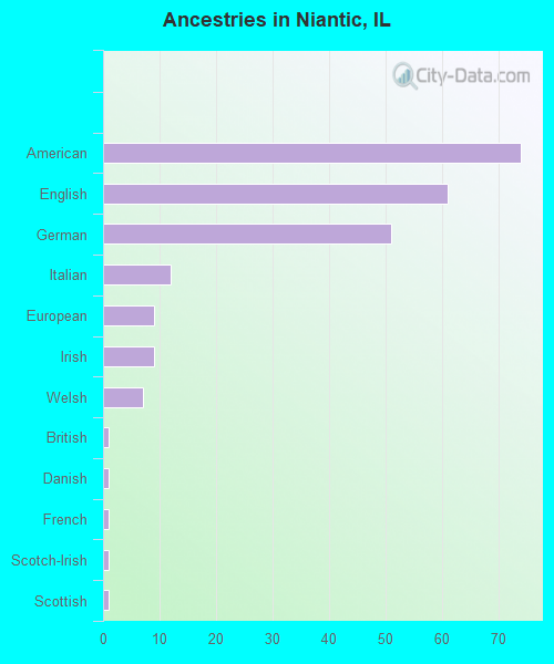 Ancestries in Niantic, IL