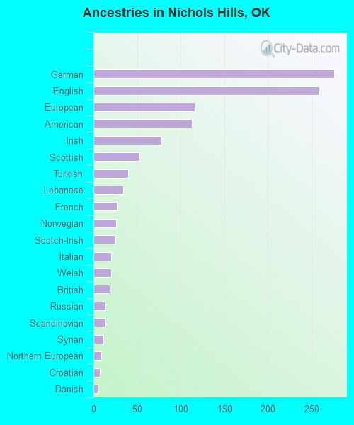 Ancestries in Nichols Hills, OK