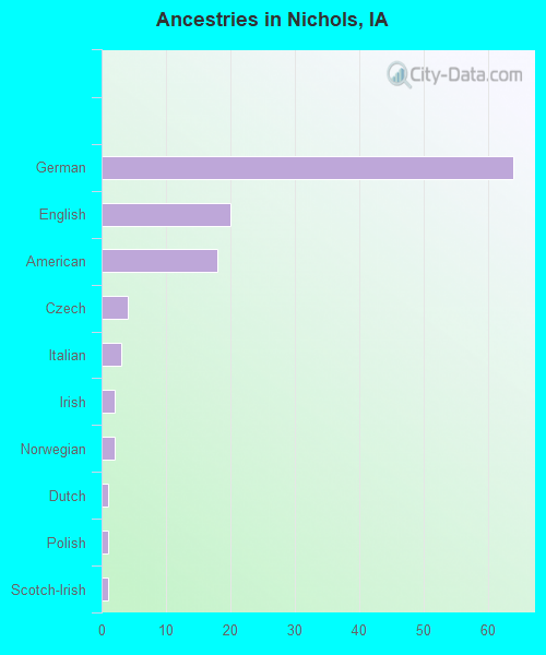 Ancestries in Nichols, IA
