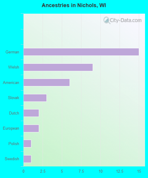Ancestries in Nichols, WI