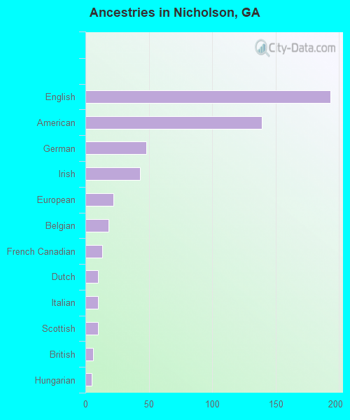 Ancestries in Nicholson, GA
