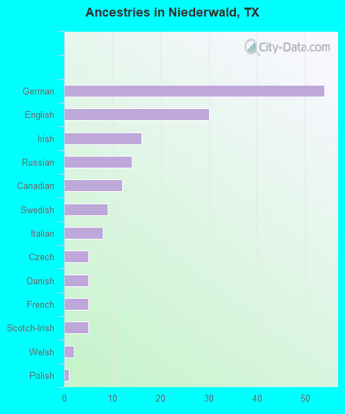 Ancestries in Niederwald, TX