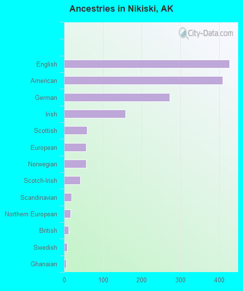 Ancestries in Nikiski, AK