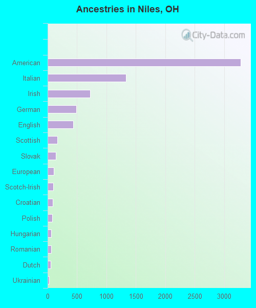 Ancestries in Niles, OH
